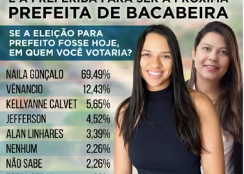 Naila Gonçalo dispara na pesquisa eleitoral de Bacabeira.