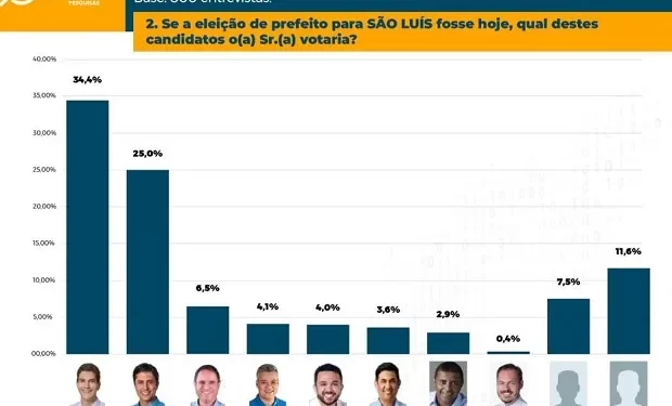 Nova pesquisa em São Luís aponta Eduardo Braide como favorito.