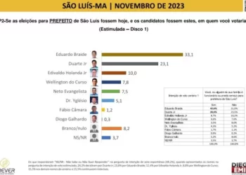 Instituto Prever também aponta 2º turno na disputa pela Prefeitura de São Luís