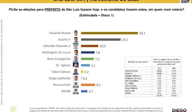 Instituto Prever também aponta 2º turno na disputa pela Prefeitura de São Luís