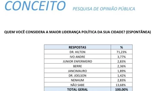 Santa Rita/MA: Pesquisa aponta Dr. Hilton Gonçalo como maior liderança de Santa Rita