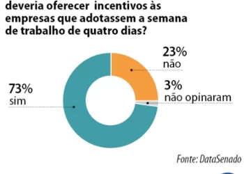 Maioria dos brasileiros defende semana de quatro dias de trabalho