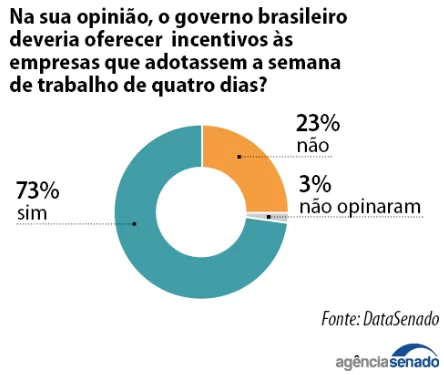 Maioria dos brasileiros defende semana de quatro dias de trabalho