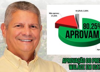 Novo Recorde: Prefeito Walace alcança 80% de aprovação popular e conclui primeiro mandato com sensação de dever cumprido