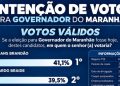 IP Sensus aponta Orleans na liderança da disputa pelo Governo do Maranhão