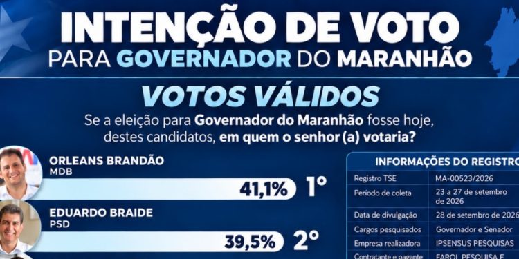 IP Sensus aponta Orleans na liderança da disputa pelo Governo do Maranhão